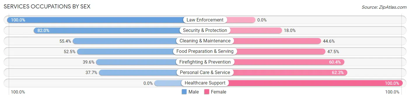 Services Occupations by Sex in Zip Code 15044