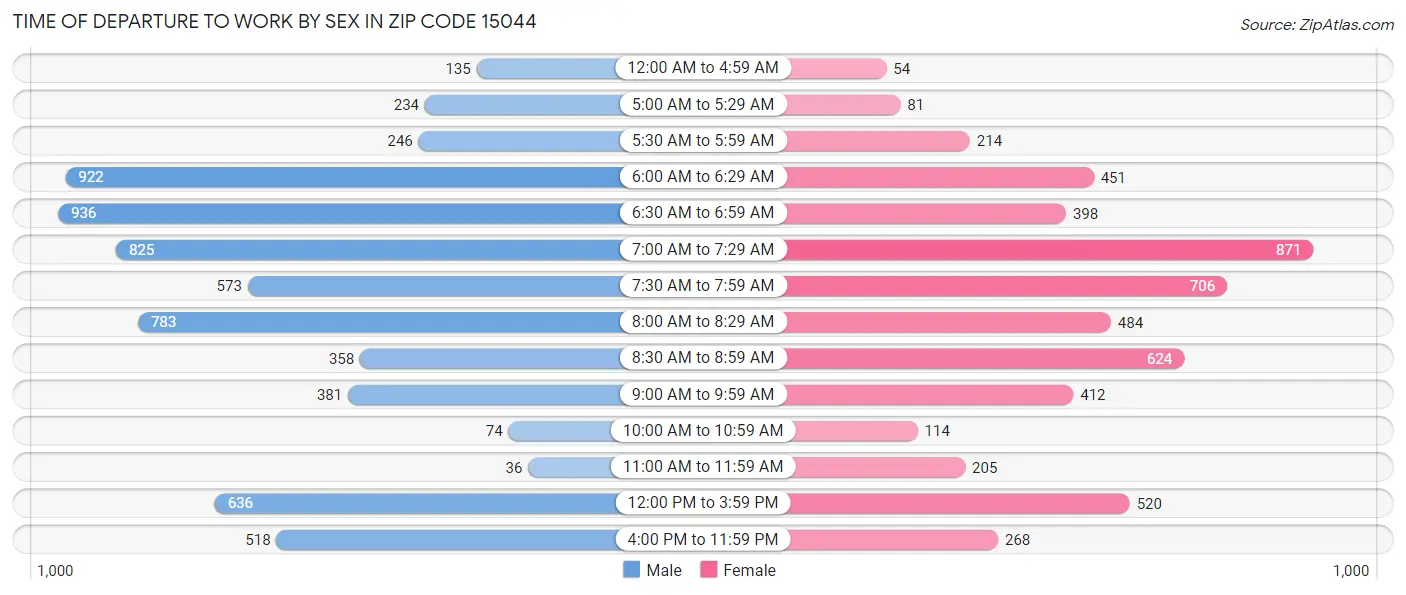 Time of Departure to Work by Sex in Zip Code 15044