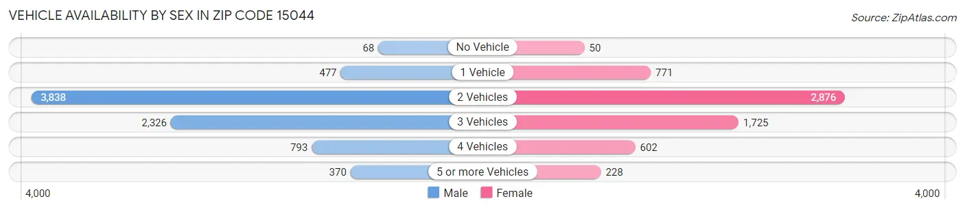 Vehicle Availability by Sex in Zip Code 15044