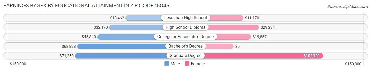 Earnings by Sex by Educational Attainment in Zip Code 15045