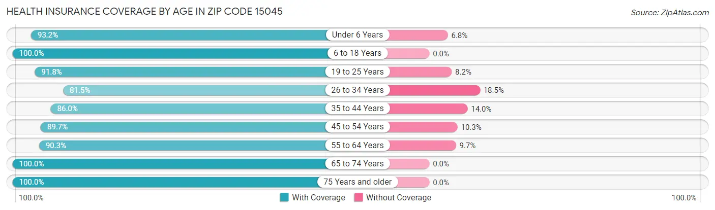 Health Insurance Coverage by Age in Zip Code 15045