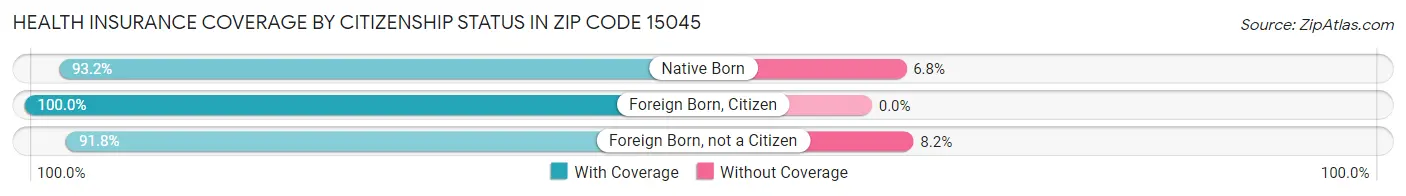Health Insurance Coverage by Citizenship Status in Zip Code 15045