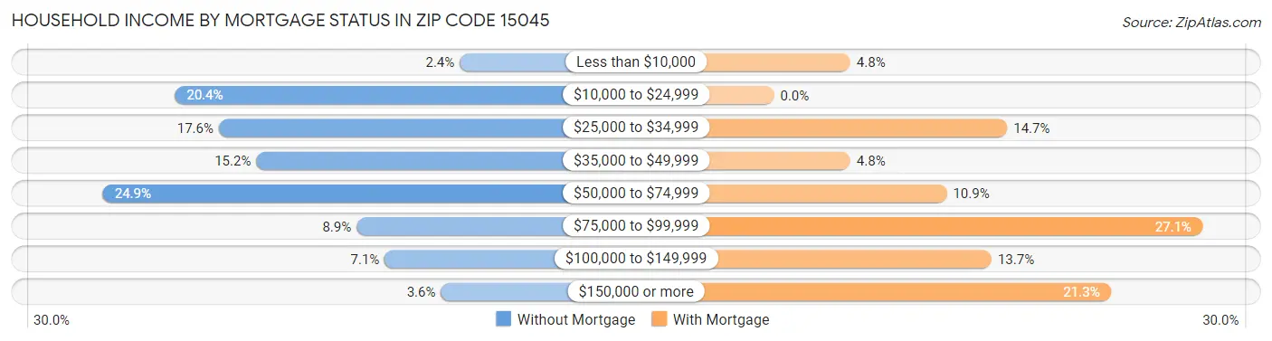 Household Income by Mortgage Status in Zip Code 15045