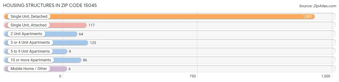 Housing Structures in Zip Code 15045