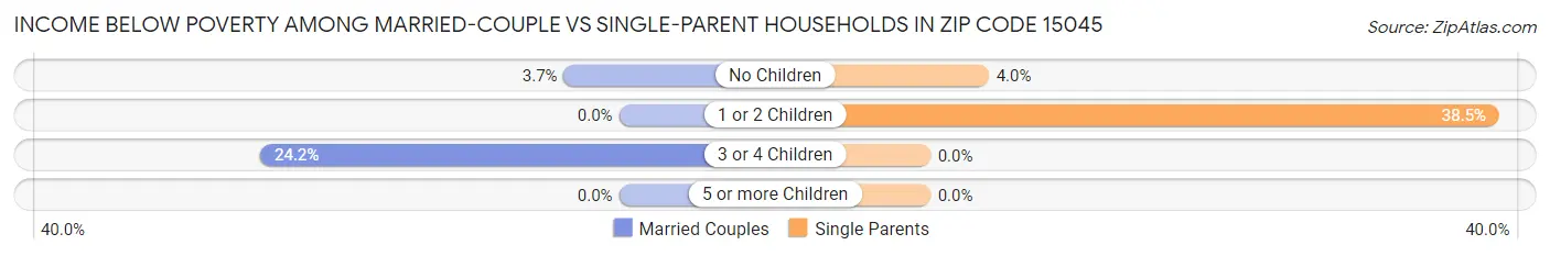 Income Below Poverty Among Married-Couple vs Single-Parent Households in Zip Code 15045