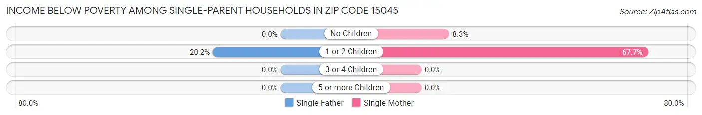 Income Below Poverty Among Single-Parent Households in Zip Code 15045