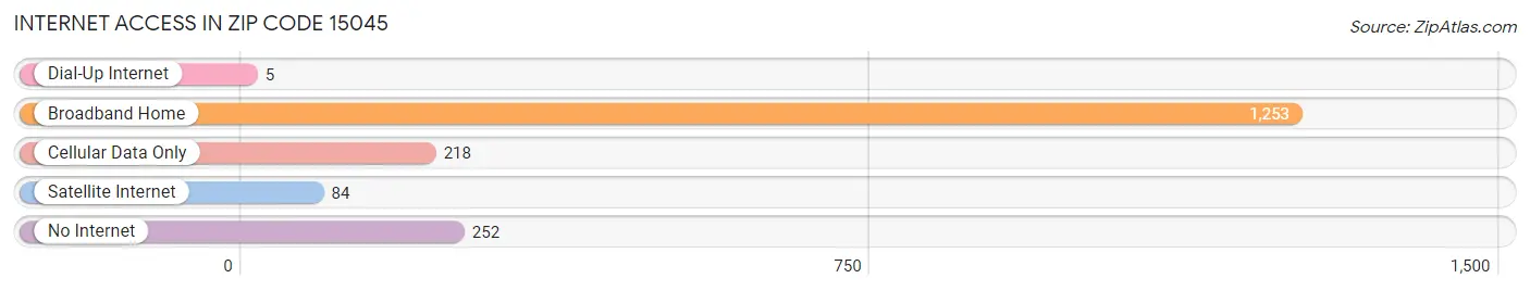 Internet Access in Zip Code 15045