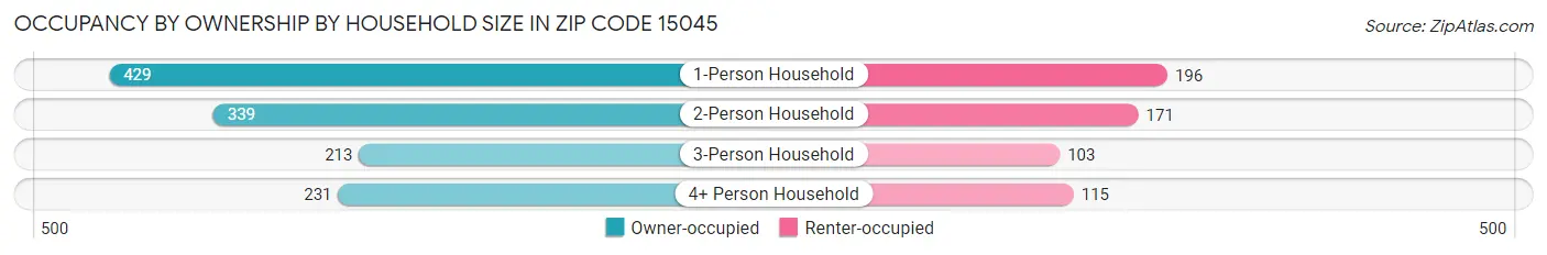 Occupancy by Ownership by Household Size in Zip Code 15045