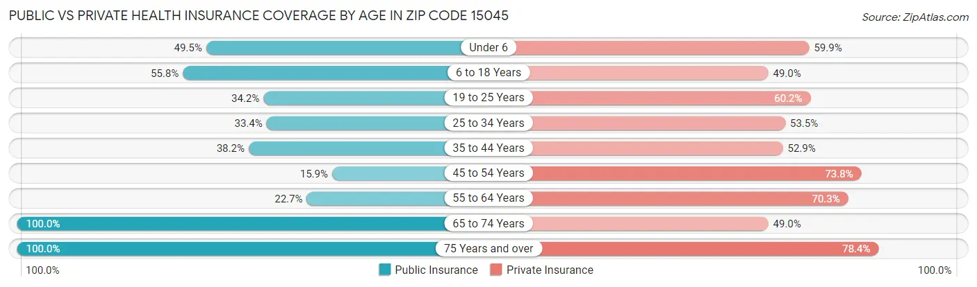 Public vs Private Health Insurance Coverage by Age in Zip Code 15045