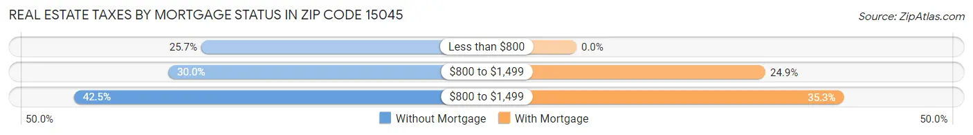 Real Estate Taxes by Mortgage Status in Zip Code 15045