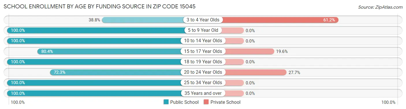School Enrollment by Age by Funding Source in Zip Code 15045