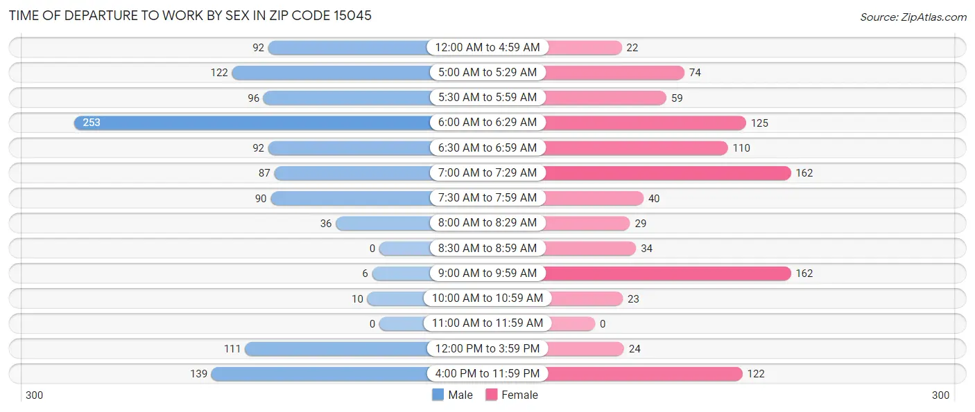 Time of Departure to Work by Sex in Zip Code 15045