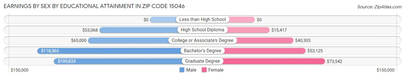 Earnings by Sex by Educational Attainment in Zip Code 15046