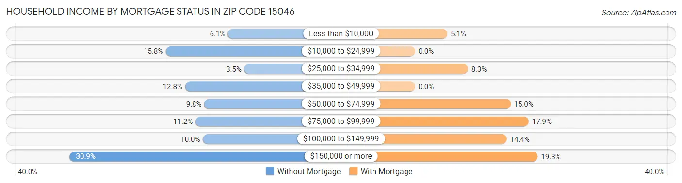 Household Income by Mortgage Status in Zip Code 15046