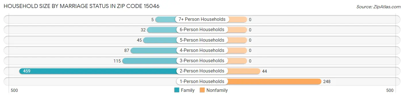 Household Size by Marriage Status in Zip Code 15046