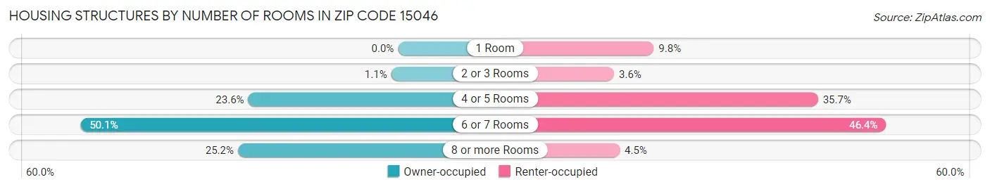 Housing Structures by Number of Rooms in Zip Code 15046
