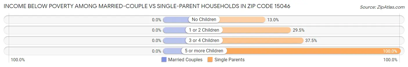 Income Below Poverty Among Married-Couple vs Single-Parent Households in Zip Code 15046