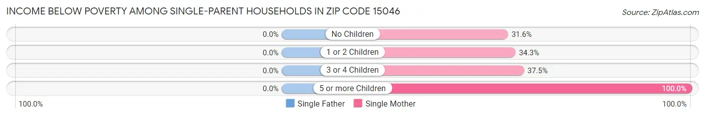 Income Below Poverty Among Single-Parent Households in Zip Code 15046