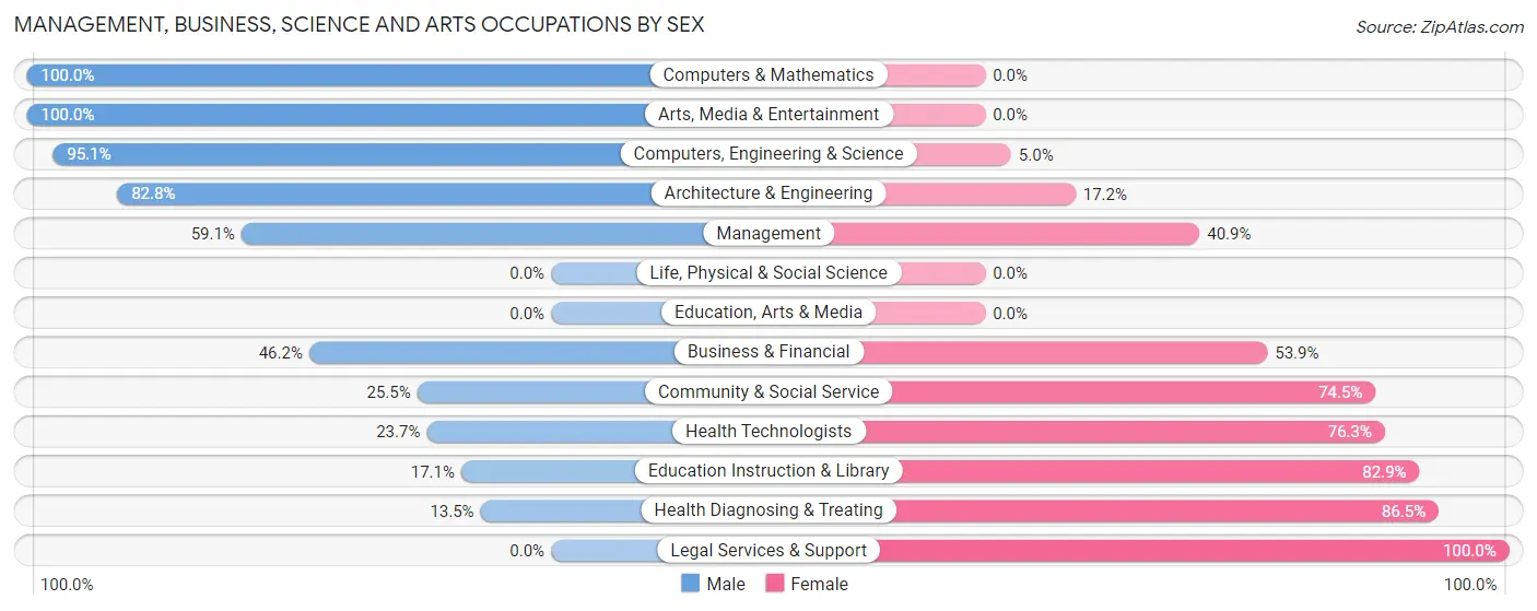 Management, Business, Science and Arts Occupations by Sex in Zip Code 15046