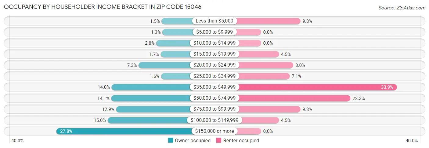 Occupancy by Householder Income Bracket in Zip Code 15046