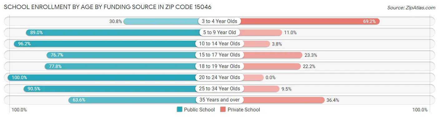 School Enrollment by Age by Funding Source in Zip Code 15046