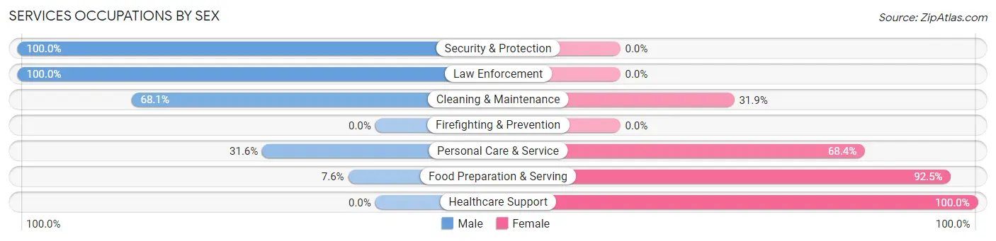 Services Occupations by Sex in Zip Code 15046