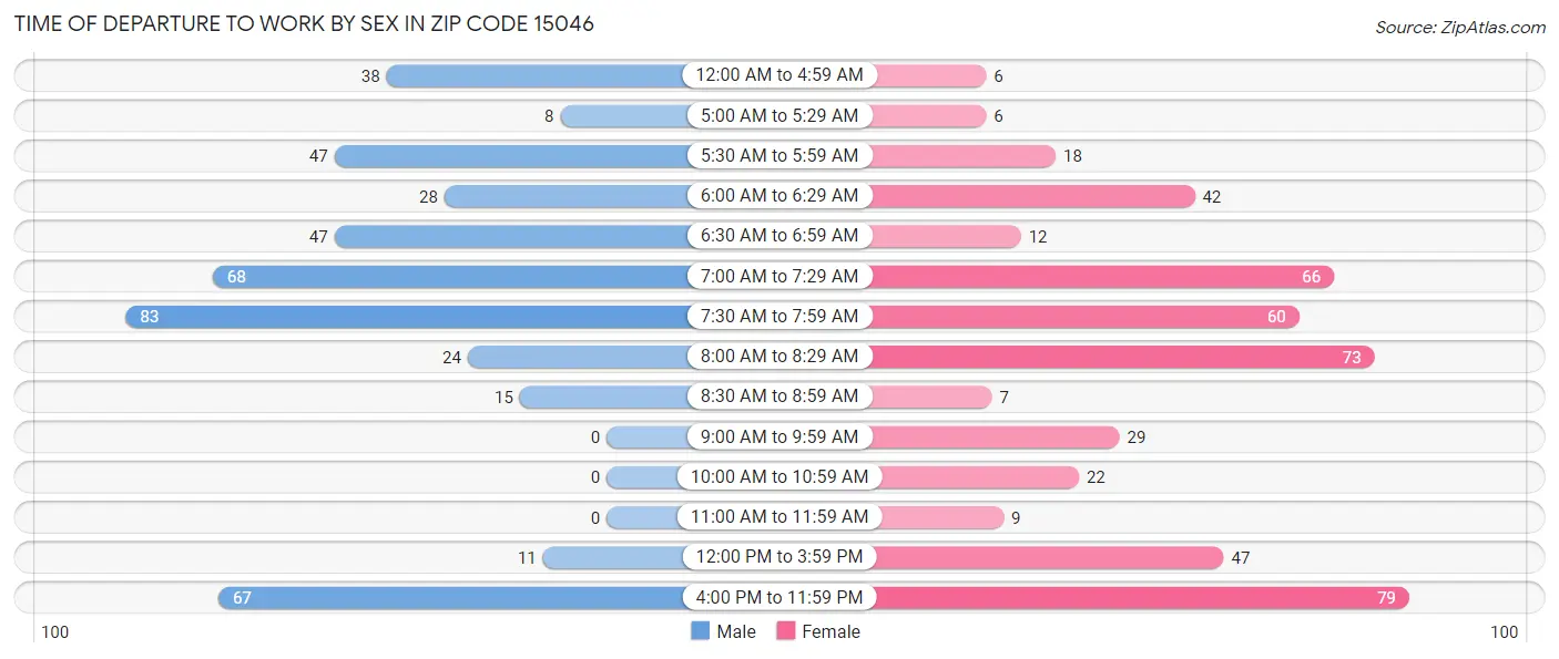 Time of Departure to Work by Sex in Zip Code 15046