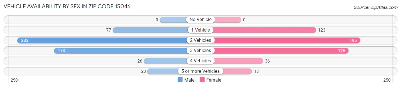 Vehicle Availability by Sex in Zip Code 15046