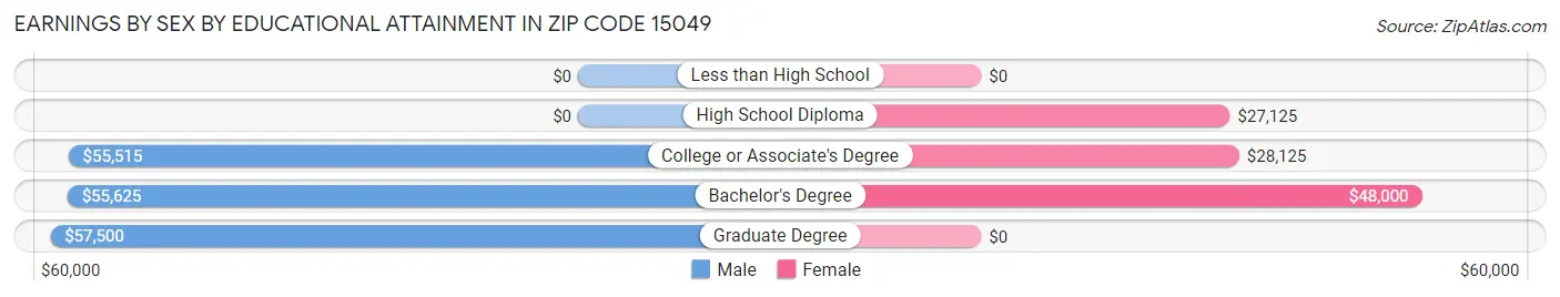 Earnings by Sex by Educational Attainment in Zip Code 15049