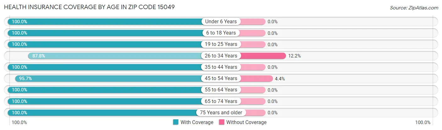 Health Insurance Coverage by Age in Zip Code 15049