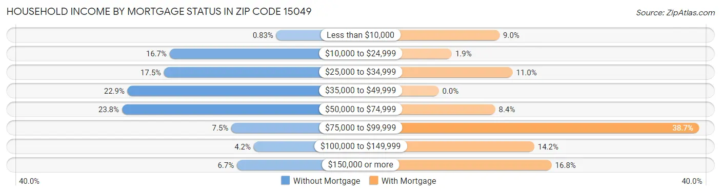 Household Income by Mortgage Status in Zip Code 15049