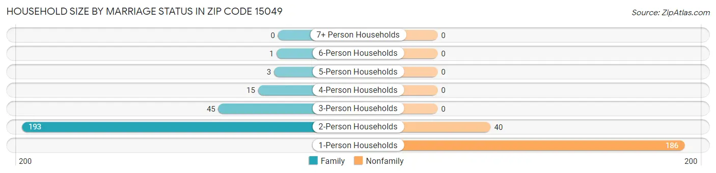 Household Size by Marriage Status in Zip Code 15049