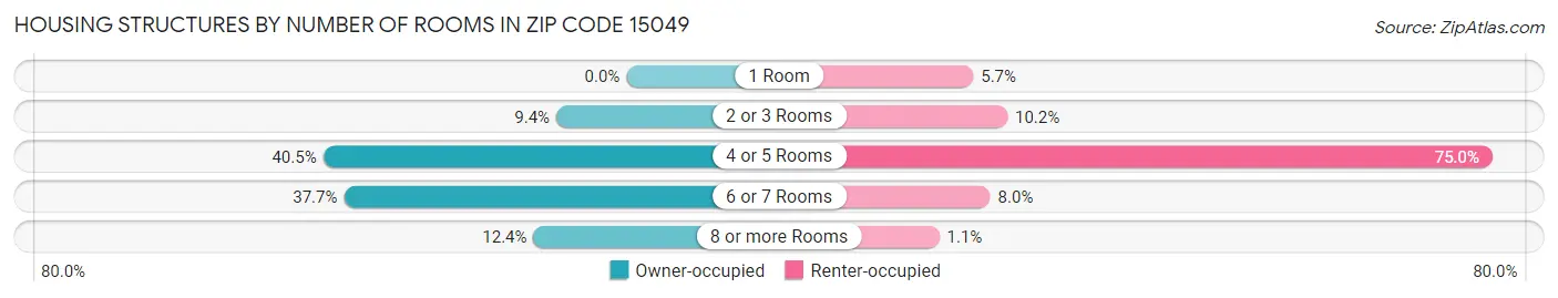 Housing Structures by Number of Rooms in Zip Code 15049