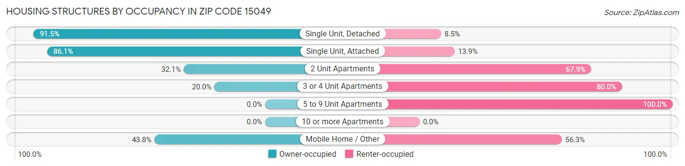 Housing Structures by Occupancy in Zip Code 15049