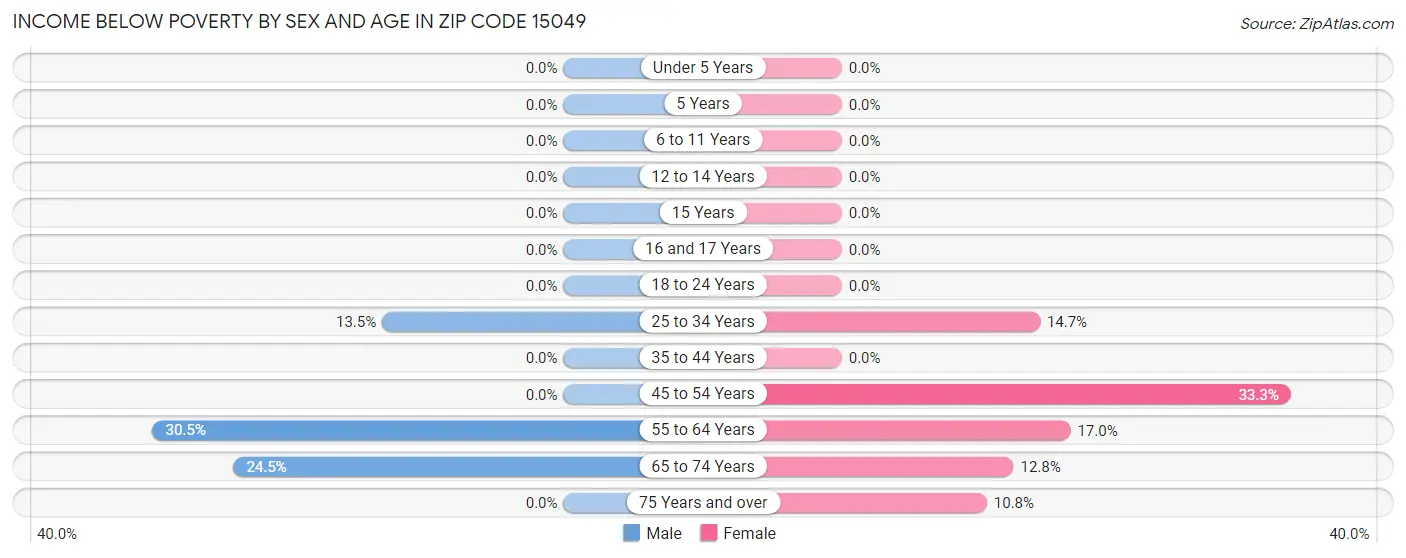 Income Below Poverty by Sex and Age in Zip Code 15049