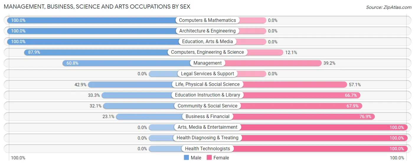 Management, Business, Science and Arts Occupations by Sex in Zip Code 15049