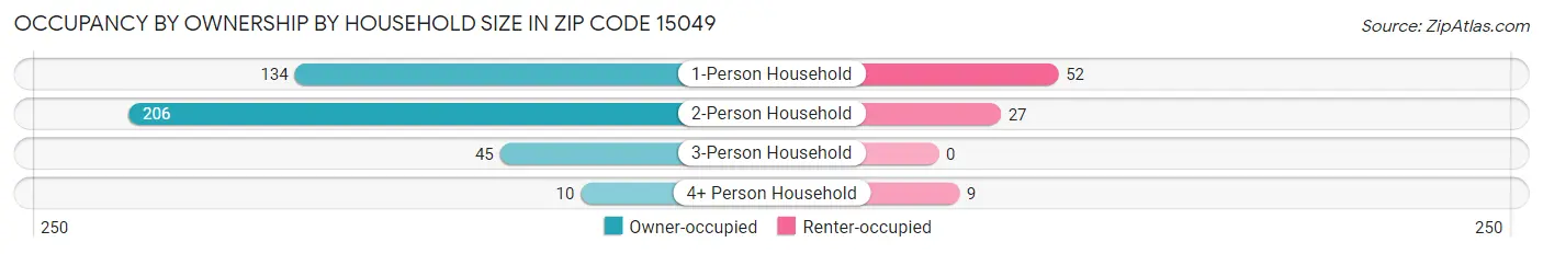 Occupancy by Ownership by Household Size in Zip Code 15049