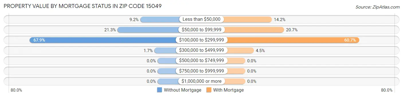 Property Value by Mortgage Status in Zip Code 15049