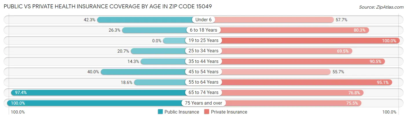 Public vs Private Health Insurance Coverage by Age in Zip Code 15049