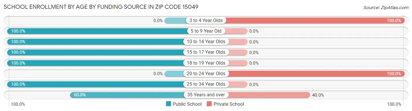 School Enrollment by Age by Funding Source in Zip Code 15049