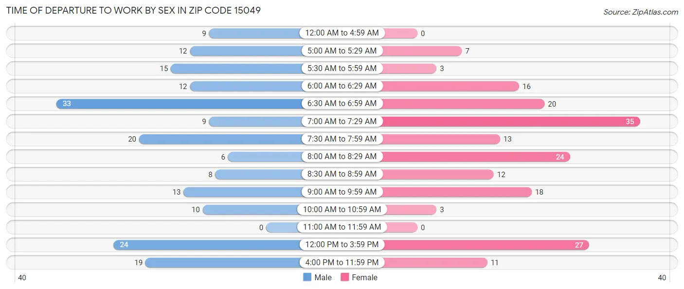 Time of Departure to Work by Sex in Zip Code 15049