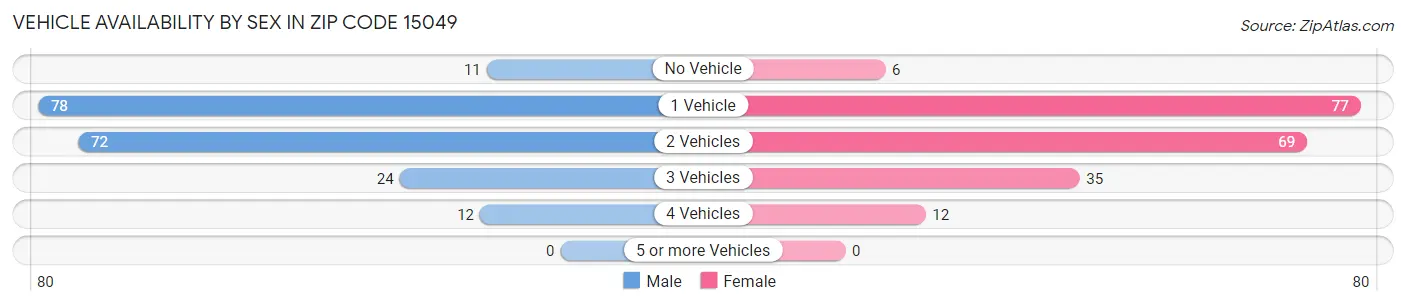 Vehicle Availability by Sex in Zip Code 15049