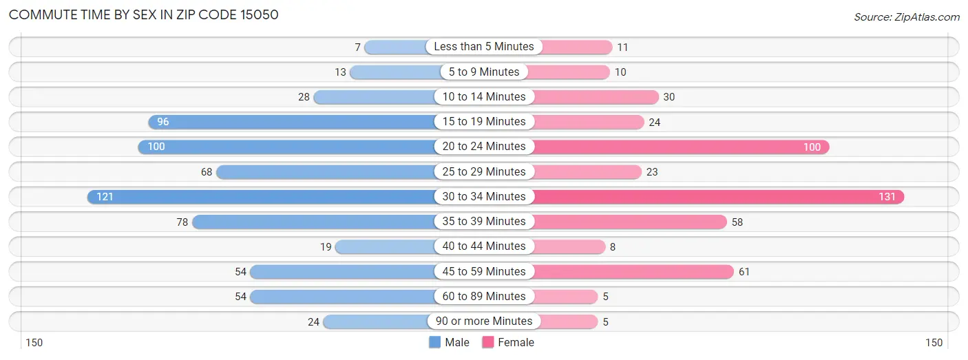 Commute Time by Sex in Zip Code 15050