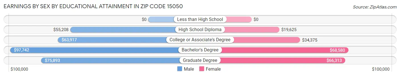 Earnings by Sex by Educational Attainment in Zip Code 15050