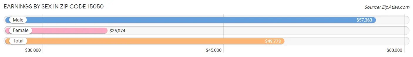 Earnings by Sex in Zip Code 15050