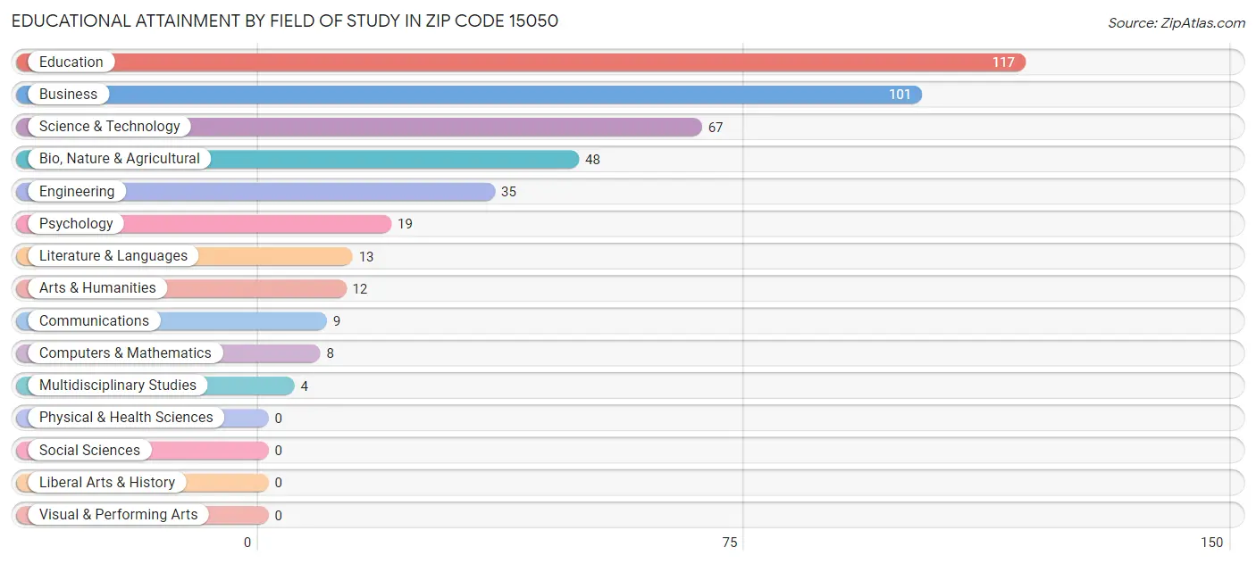 Educational Attainment by Field of Study in Zip Code 15050