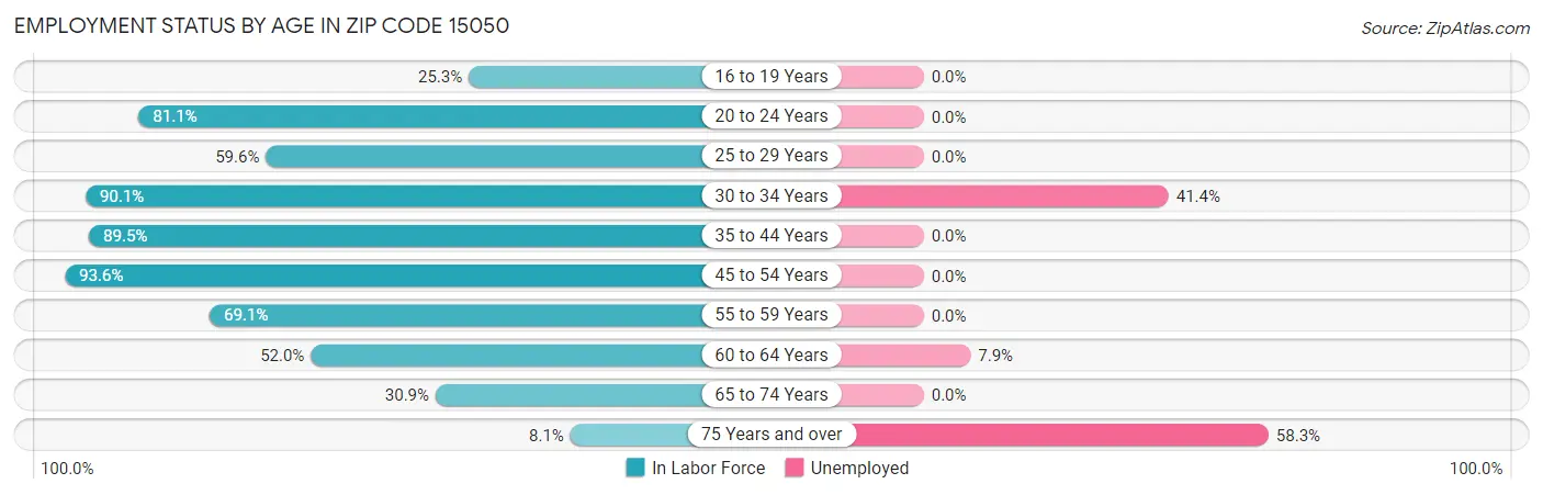 Employment Status by Age in Zip Code 15050