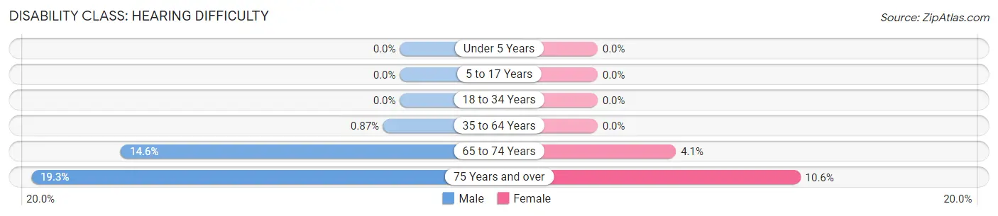 Disability in Zip Code 15050: <span>Hearing Difficulty</span>