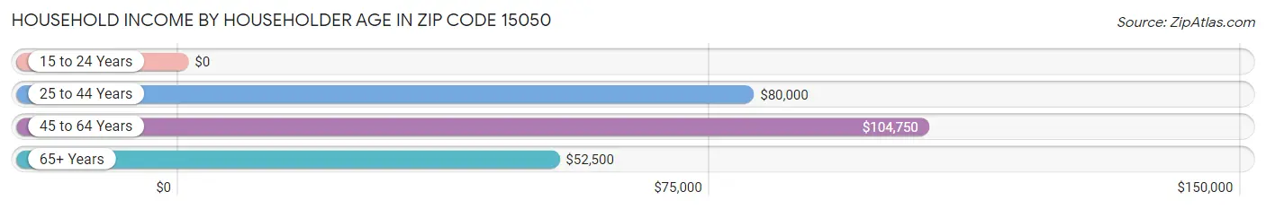 Household Income by Householder Age in Zip Code 15050