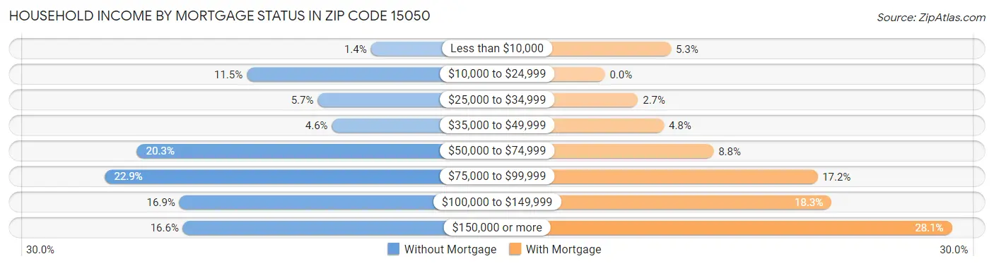 Household Income by Mortgage Status in Zip Code 15050
